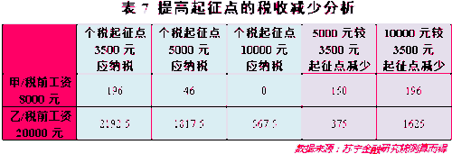 个税改革真要来了！知道你要交多少税吗. 