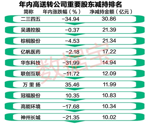 这种现象的出现难免有瓜田李下之嫌,实际上也确实有些减持较多的高送转公司股权变动发生在除权除息前后。以二三四五为例,该股今年6月1日高送转后,从6月6日至11月23日,出现了股东巨额减持,减持量超过亿股。尽管二三四五仍处于相对低位,但这仍可算作是携高送转以减持,毕竟巨量减持没有造成股价大跌,于多方而言也是一个完美的结局。相对于二三四五低位减持,吴通控股、棕榈股份、万里扬等股东减持则多高位减持。