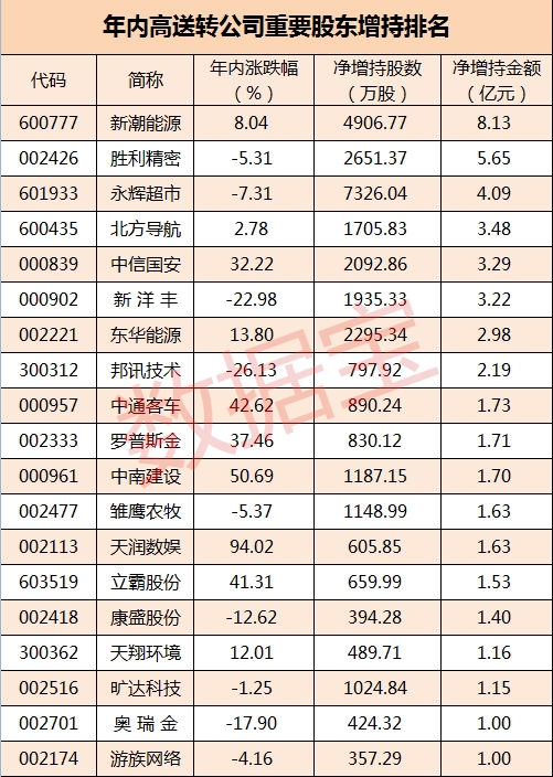 借高送转找接盘侠?年内10家高送转公司被减持超10亿!