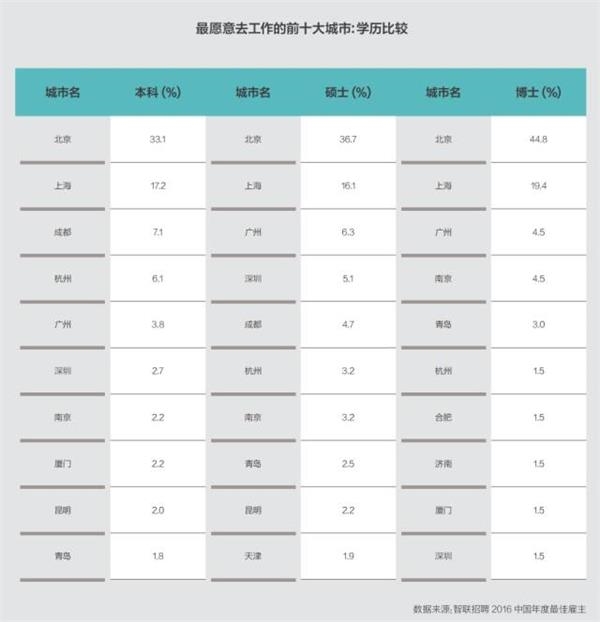 高房价真的开始驱赶人才了！