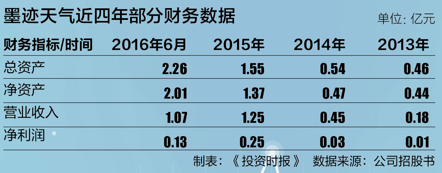 紧跟美图墨迹天气也想争口气 业务模式天花板App都头大