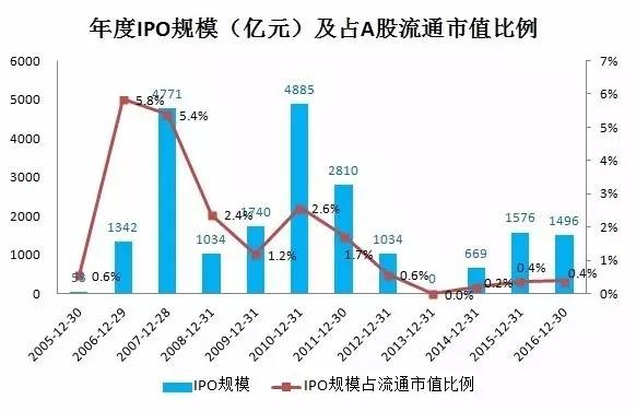 <strong>4、再融资规模完爆IPO</strong>