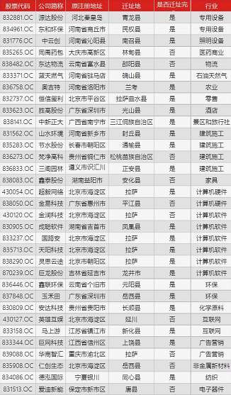 (数据来源:choice,读懂新三板数据研究中心) 证监会不为上市买通道,这13家新三板公司白迁了!
