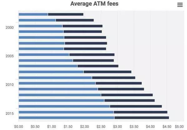 ▲ATM取款手续费上涨情况(图片来源:Bankrate)