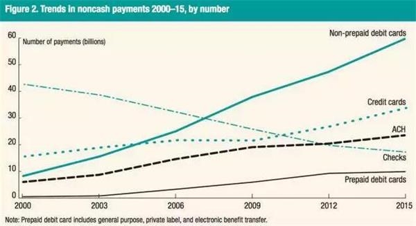 ▲2000年~2016年美国非现金支付变化情况(图片来源:美联储)