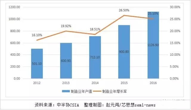 芯芯向荣or芯芯向戎 中国晶圆制造业发展情况解读
