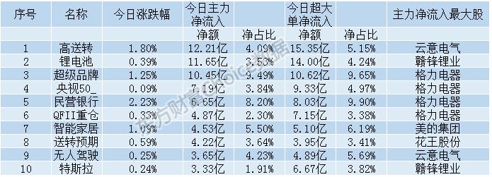 概念股资金净流入。jpg