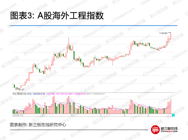 A股海外工程指数