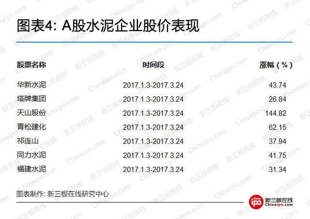 A股水泥企业股价表现