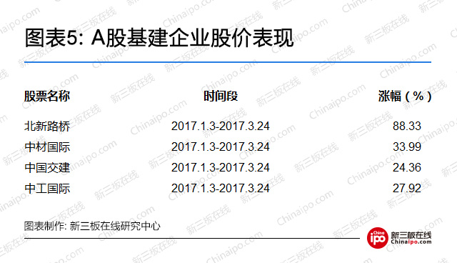 A股基建企业股价表现