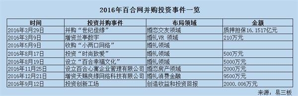 2016年百合网并购投资事件一览。jpg 