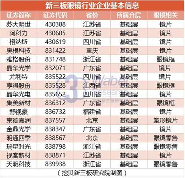 新三板眼镜行业企业基本信息(挖贝新三板研究院制图) 