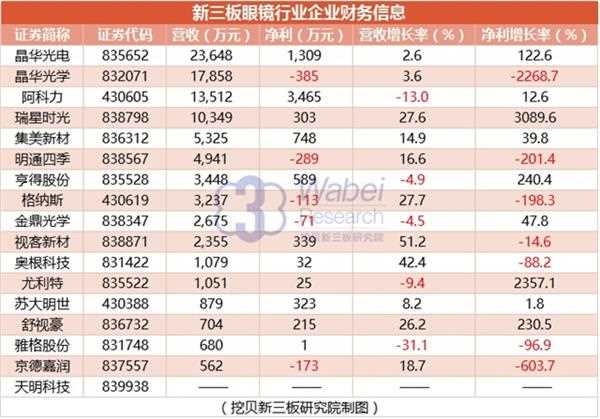 新三板眼镜行业企业财务信息(挖贝新三板研究院制图) 