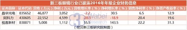 新三板眼镜行业已披露2016年年报企业财务信息(挖贝新三板研究院制图) 