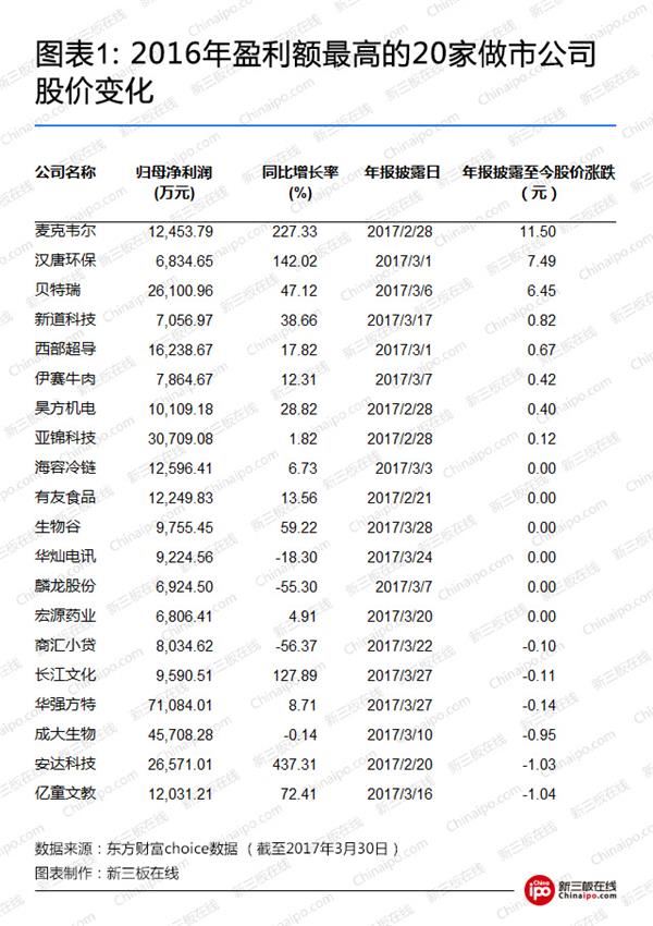 2016年盈利额最高的20家做市公司股价变化 