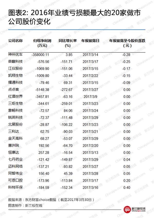 2016年业绩亏损额最大的20家做市公司股价变化 