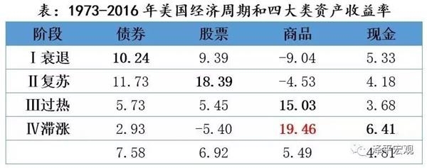 任泽平：应用美林投资时钟可以把握中国股市机会