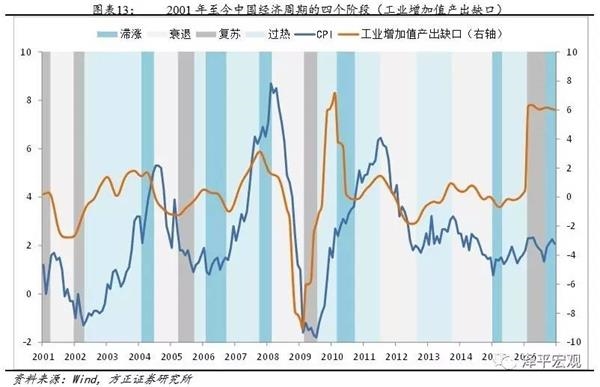 任泽平：应用美林投资时钟可以把握中国股市机会
