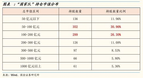 行业增减持方面,2017Q1证金公司增持幅度较大的行业是 四、2017年一季度,国家队增加了对银行的配置,增持幅度为0.96%。降低了对非银金融、房地产和食品饮料等行业的配置,减持幅度分别为0.31%、0.15%和0.11%。