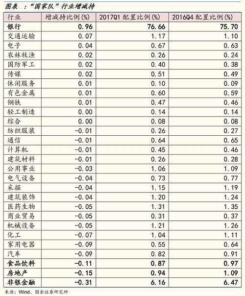 行业增减持方面,2017Q1证金公司增持幅度较大的行业是 五、截至今年一季度,