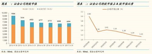行业增减持方面,2017Q1证金公司增持幅度较大的行业是 六、汇金的持仓规模最大,但投资上增减持个股频率低。证金公司及其资管计划的操作更具灵活性。