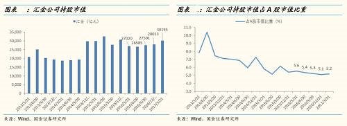 行业增减持方面,2017Q1证金公司增持幅度较大的行业是 【国金策略