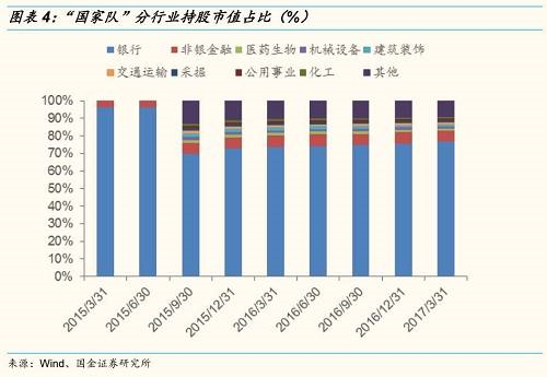 行业增减持方面,2017Q1证金公司增持幅度较大的行业是 行业集中度方面。从国家队持股行业市值占该行业总市值的比重来看,2017Q1国家队持股银行股市值占银行行业总市值的47%,非银金融股、钢铁、通信、建筑行业集中度分别为6.8%、2.4%、2.3%、建筑2.1%。