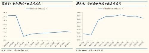 行业增减持方面,2017Q1证金公司增持幅度较大的行业是 行业集中度方面。从国家队持股行业市值占该行业总市值的比重来看,2017Q1国家队“持股银行股市值占银行行业总市值的47%,非银金融股、钢铁、通信、建筑行业集中度分别为6.8%、2.4%、2.3%、建筑2.1%。