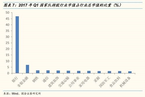 行业增减持方面,2017Q1证金公司增持幅度较大的行业是 从国家队行业配置比例增减持上来看,2017年一季度,国家队增加了对银行和交通运输行业的配置,增持幅度分别为0.96%、0.07%。降低了对非银金融、房地产和食品饮料等行业的配置,减持幅度分别为0.31%、0.15%和0.11%。