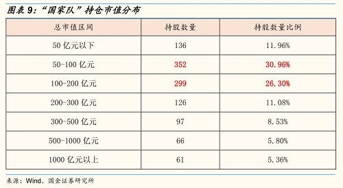 行业增减持方面,2017Q1证金公司增持幅度较大的行业是 3.3