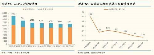 行业增减持方面,2017Q1证金公司增持幅度较大的行业是 4.2