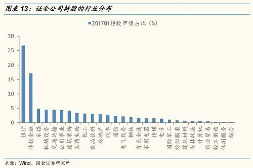 行业增减持方面,2017Q1证金公司增持幅度较大的行业是 行业增减持方面,2017Q1证金公司增持幅度较大的行业是