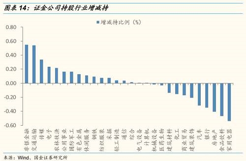 一季度外管局旗下投资平台继续增持的唯一一家公司是广汇能源。 4.3