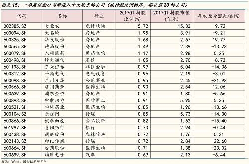 一季度外管局旗下投资平台继续增持的唯一一家公司是广汇能源。 一季度证金公司继续增持了91家公司,其中按增持比例排序,排在前20的公司是:歌华有线、南方航空、登海种业、中天科技、中恒集团、兴业证券、宜华生活、建发股份、天士力、西南证券、航天信息、上海家化、雅戈尔、际华集团、光大证券、中信证券、中文传媒、中航资本、春秋航空、保利地产。