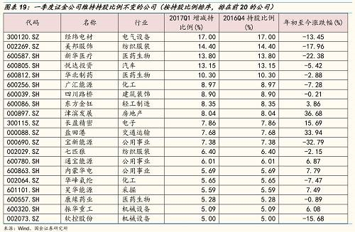 一季度外管局旗下投资平台继续增持的唯一一家公司是广汇能源。 由此,经过增减持之后,一季度证金公司持股比例较大的公司有:经纬电材、美邦服饰、新华医疗、悦达投资、特变电工、中信证券、海油工程、华北制药、中恒集团、广汇能源、四川路桥、东方金钰、津滨发展、长盈精密、盐田港、柳工、宝新能源、中国中车、龙洲股份、中国联通。