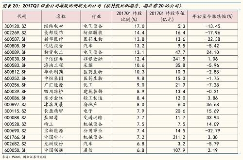 一季度外管局旗下投资平台继续增持的唯一一家公司是广汇能源。 五、国家队主体之二:汇金公司