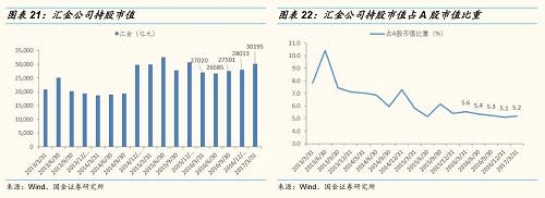 一季度外管局旗下投资平台继续增持的唯一一家公司是广汇能源。 5.2