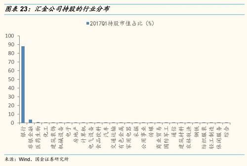 一季度外管局旗下投资平台继续增持的唯一一家公司是广汇能源。 5.3