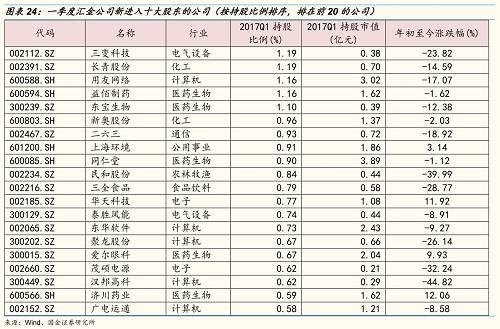 一季度外管局旗下投资平台继续增持的唯一一家公司是广汇能源。 一季度汇金继续增持了5家公司,分别为:宝钢股份、长春高新、中颖电子、远光软件、克明面业。