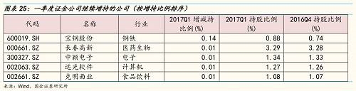 一季度外管局旗下投资平台继续增持的唯一一家公司是广汇能源。 一季度汇金减持了67家公司,按减持比例排序,排在前20的公司是:宝新能源、顺丰控股、龙洲股份、号百控股、四维图新、中铁工业、南京港、金城医药、中天科技、开滦股份、中关村、珠江啤酒、利尔化学、罗平锌电、均胜电子、京能电力、联化科技、国中水务、创业软件、苏大维格。