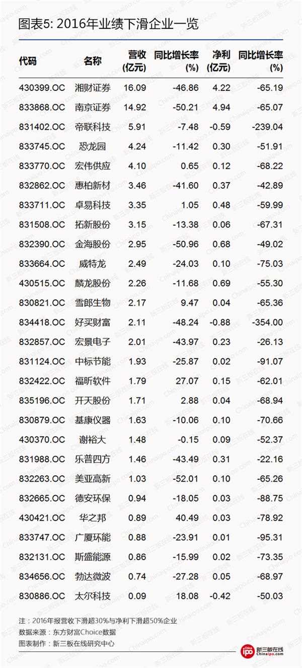 2016年业绩下滑企业一览