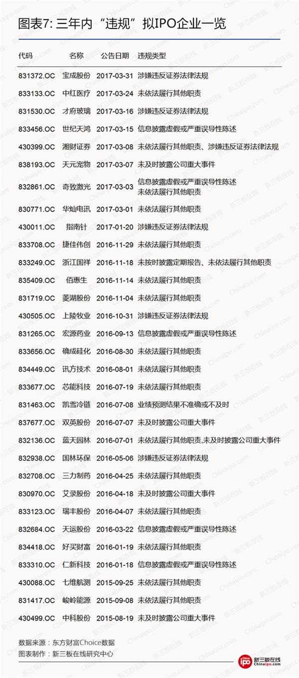 三年内违规拟IPO企业一览