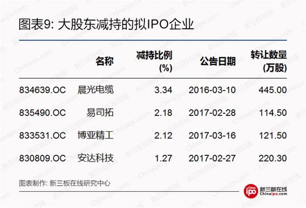 大股东减持的拟IPO企业