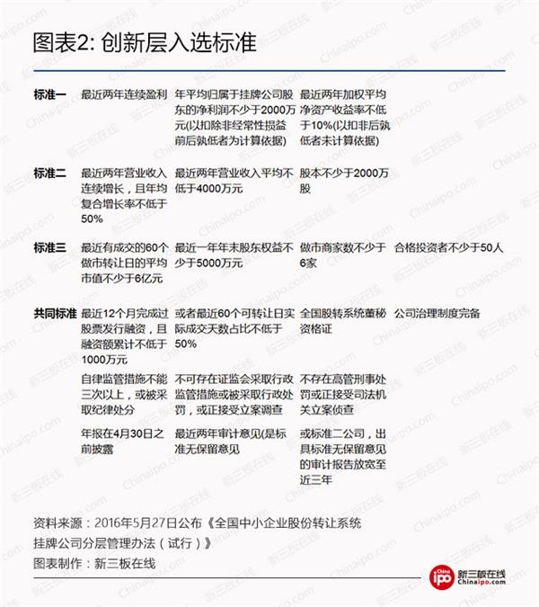 创新层维持标准