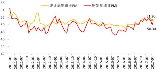 图1:统计局制造业PMI与财新PMI双双回落 