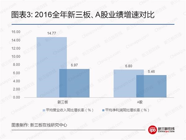 2016全年新三板、A股业绩增速对比