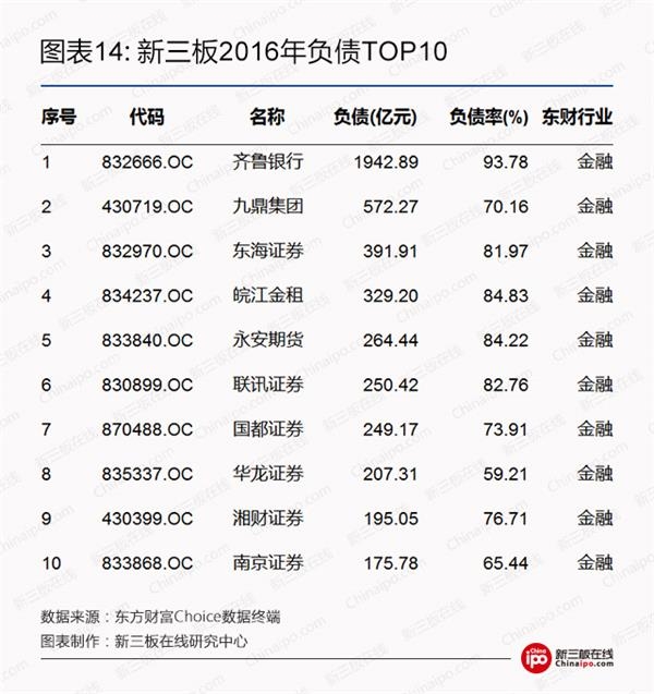 新三板2016年负债top10