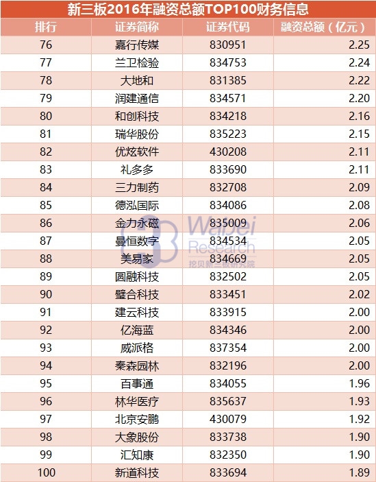 新三板2016年融资总额TOP100财务信息(挖贝网wabei.cn配图)4