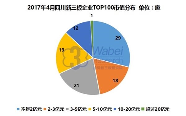 2017年4月四川新三板企业TOP100市值分布(挖贝新三板研究院制图)