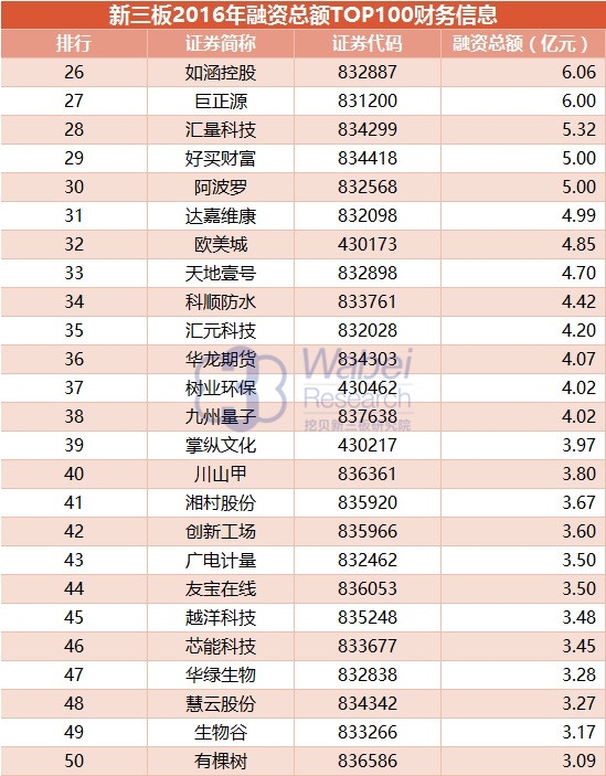 新三板2016年融资总额TOP100财务信息(挖贝网wabei.cn配图)2